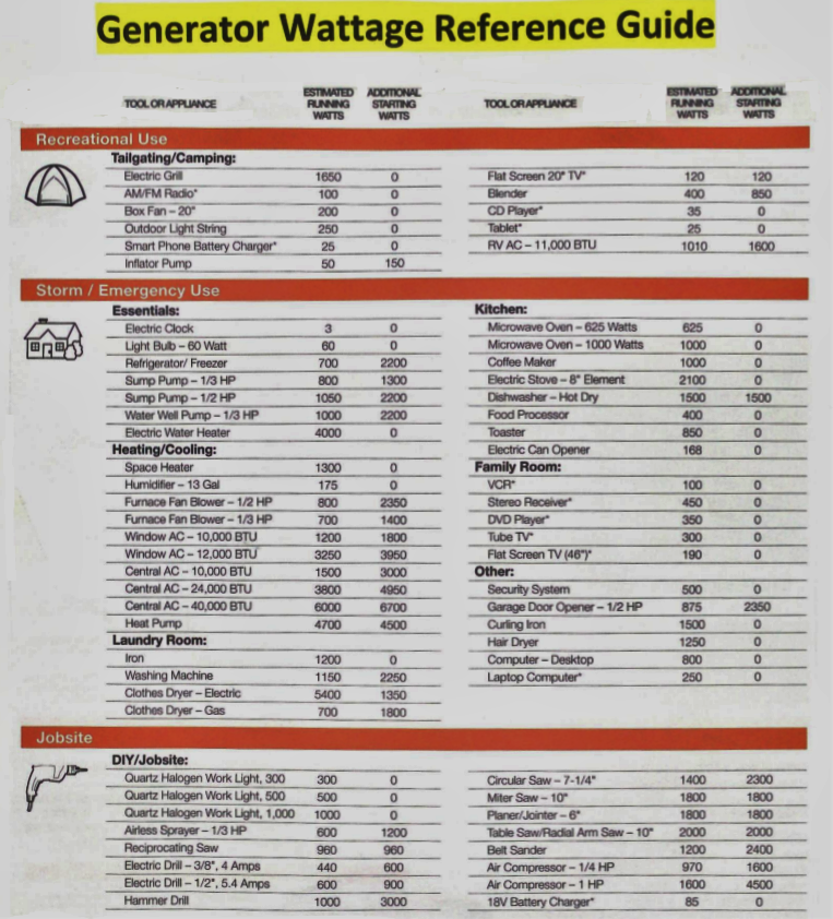 Wattage Chart For Generator Use